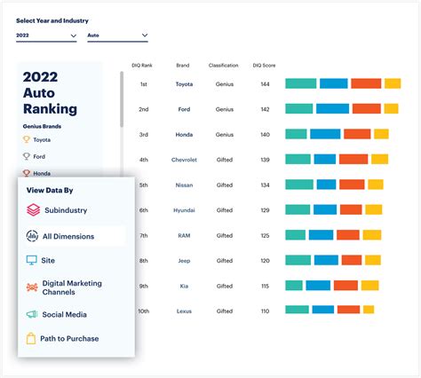 gartner digital iq rankings.